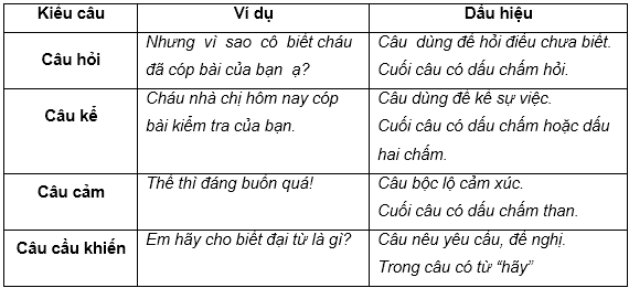 Soạn văn bài Luyện từ và câu: Ôn tập về câu