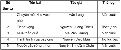 Soạn văn bài Ôn tập cuối học kì I - Tiết 1