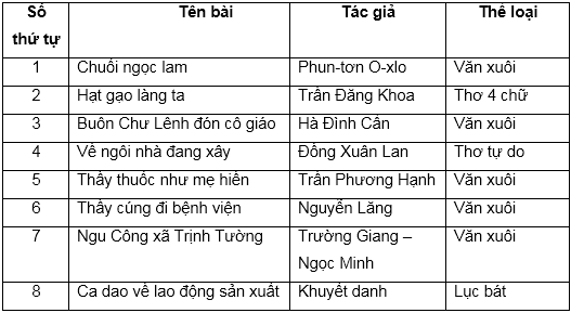 Soạn văn bài Ôn tập cuối học kì I - Tiết 2